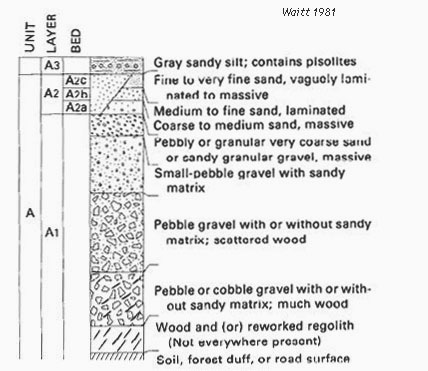 stratigraphy